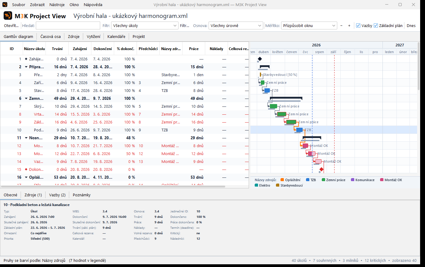 Gantt chart with bars coloured by resource and a legend